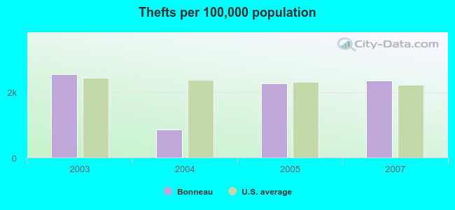 Thefts per 100,000 population