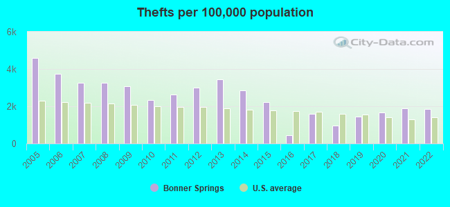 Thefts per 100,000 population