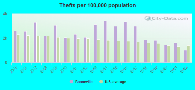 Thefts per 100,000 population