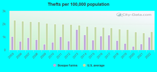 Thefts per 100,000 population