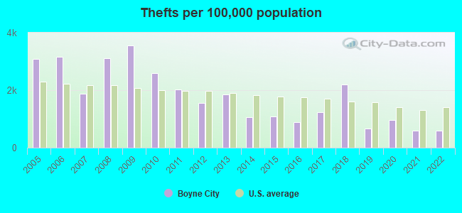 Thefts per 100,000 population