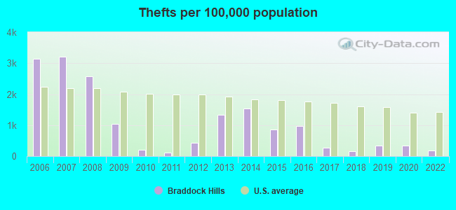 Thefts per 100,000 population