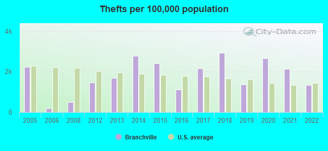 Thefts per 100,000 population