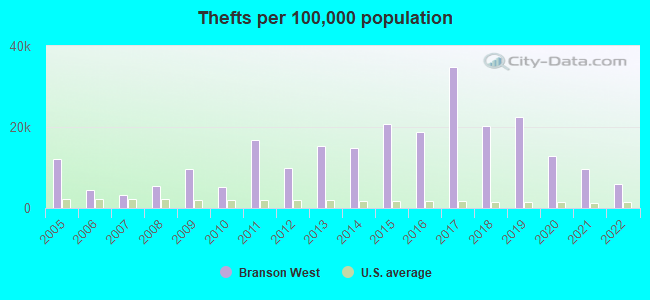 Thefts per 100,000 population