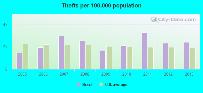 Thefts per 100,000 population