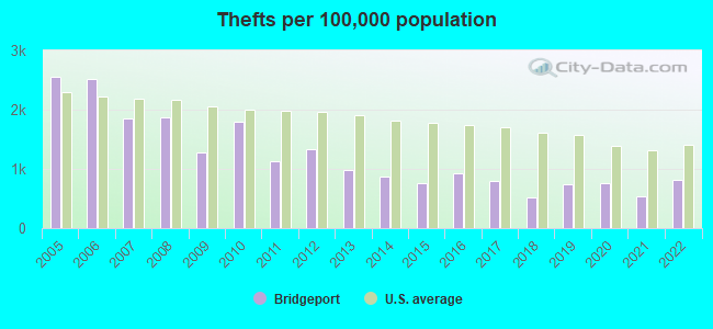 Thefts per 100,000 population