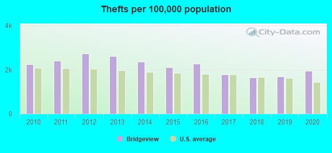 Thefts per 100,000 population