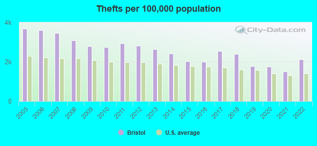 Thefts per 100,000 population