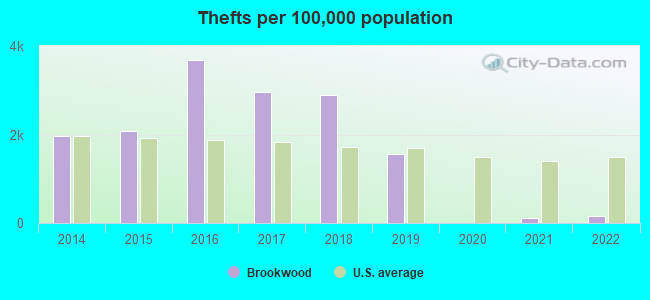 Thefts per 100,000 population