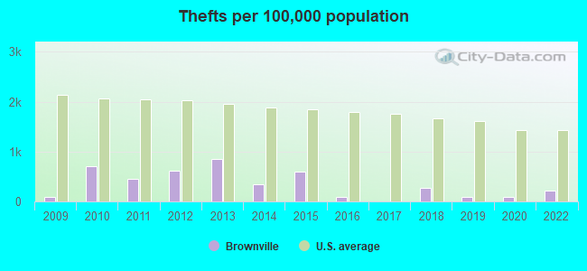 Thefts per 100,000 population