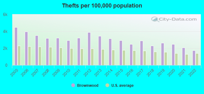 Thefts per 100,000 population