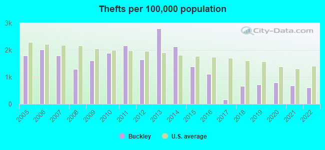 Thefts per 100,000 population