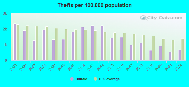 Thefts per 100,000 population