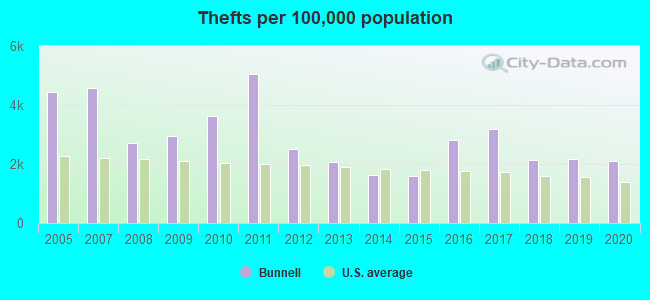 Thefts per 100,000 population