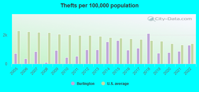 Thefts per 100,000 population