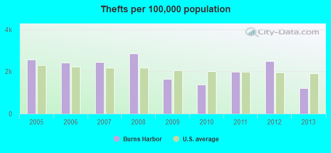 Thefts per 100,000 population