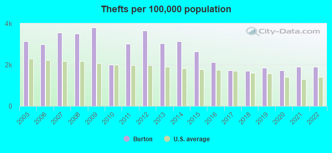 Thefts per 100,000 population