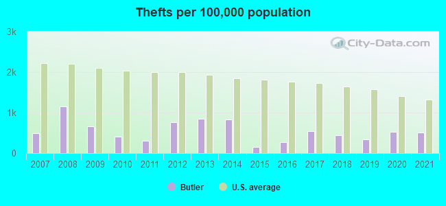 Thefts per 100,000 population