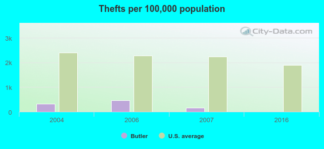 Thefts per 100,000 population