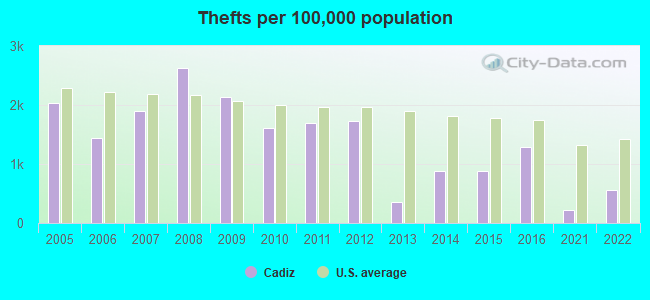 Thefts per 100,000 population