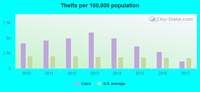 Thefts per 100,000 population