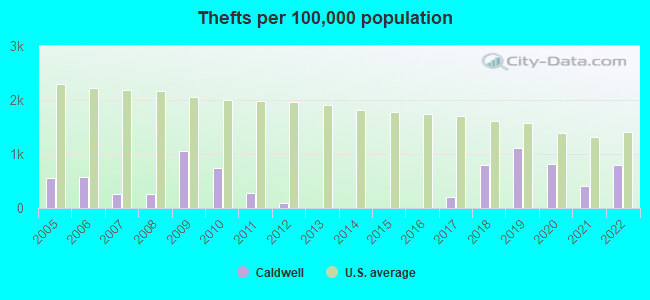 Thefts per 100,000 population