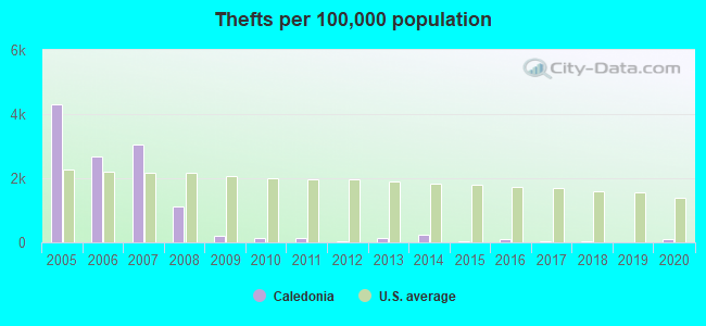 Thefts per 100,000 population