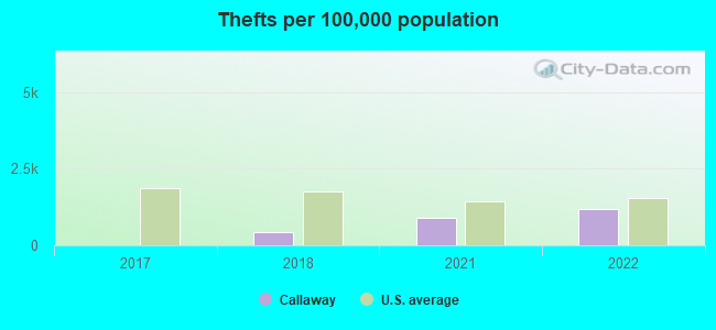 Thefts per 100,000 population