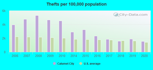 Thefts per 100,000 population