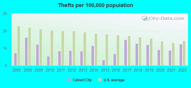 Thefts per 100,000 population