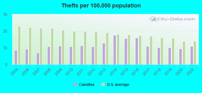 Thefts per 100,000 population