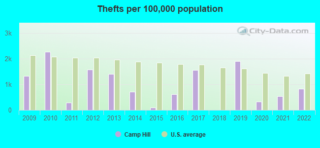 Thefts per 100,000 population