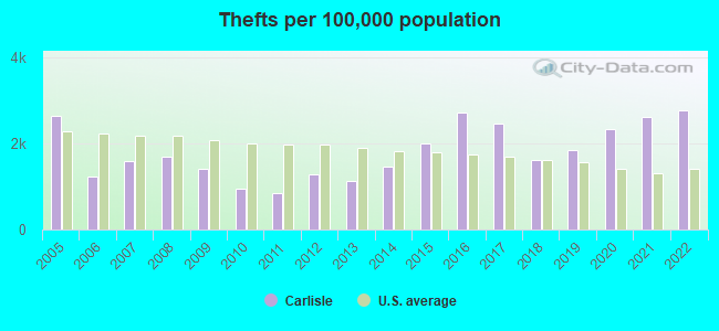 Thefts per 100,000 population