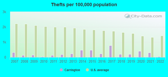 Thefts per 100,000 population