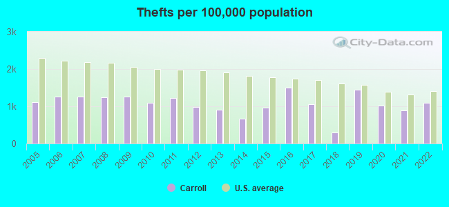 Thefts per 100,000 population