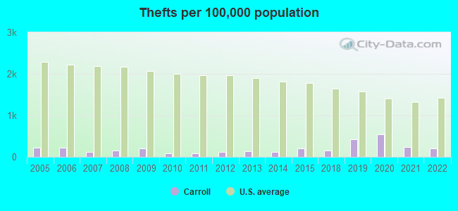 Thefts per 100,000 population