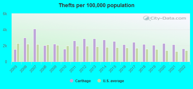 Thefts per 100,000 population