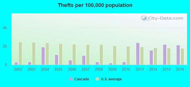 Thefts per 100,000 population