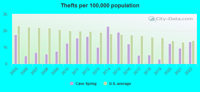 Thefts per 100,000 population