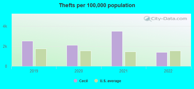 Thefts per 100,000 population