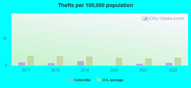 Thefts per 100,000 population