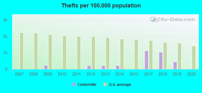 Thefts per 100,000 population