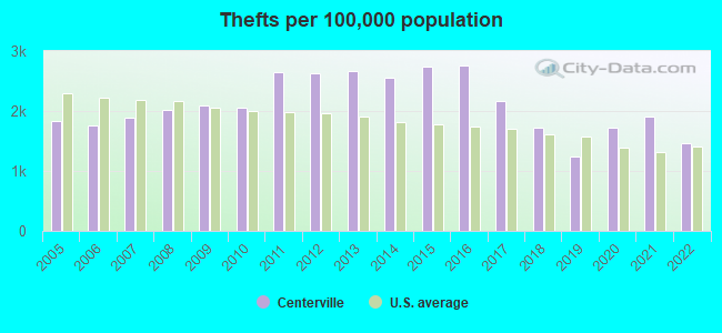 Thefts per 100,000 population