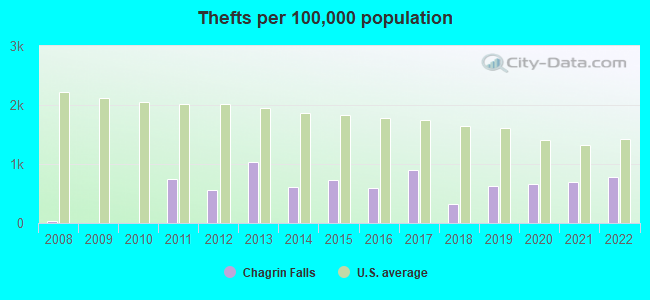 Thefts per 100,000 population