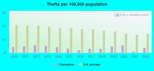 Thefts per 100,000 population