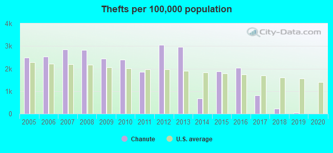 Thefts per 100,000 population