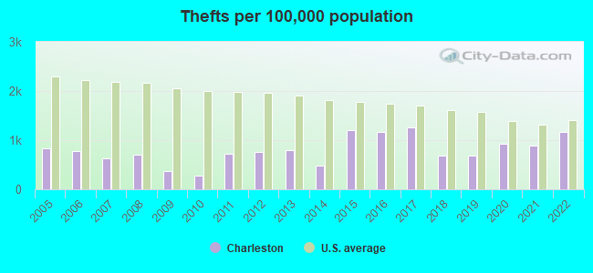 Thefts per 100,000 population