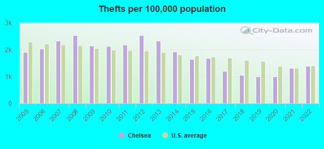 Thefts per 100,000 population