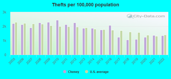 Thefts per 100,000 population