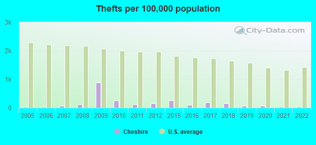 Thefts per 100,000 population